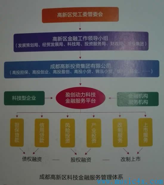 成都高新区科技金融服务管理体系示意图