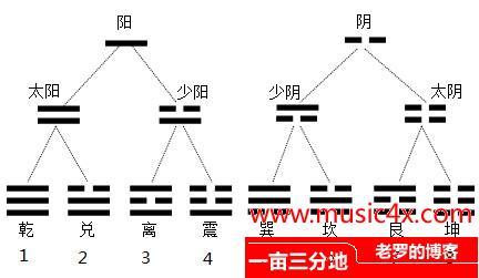 太极生两仪，两仪成四象，四象生八卦演化