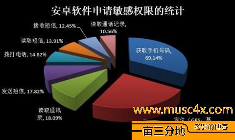 安卓软件申请敏感权限的统计