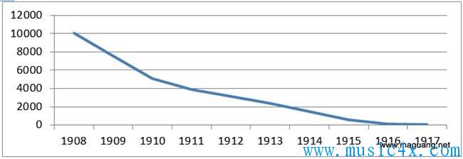 1908-1917年粤海洋关鸦片进口量减少图