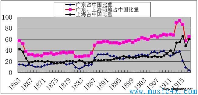 通过海关进口的外国鸦片比重表