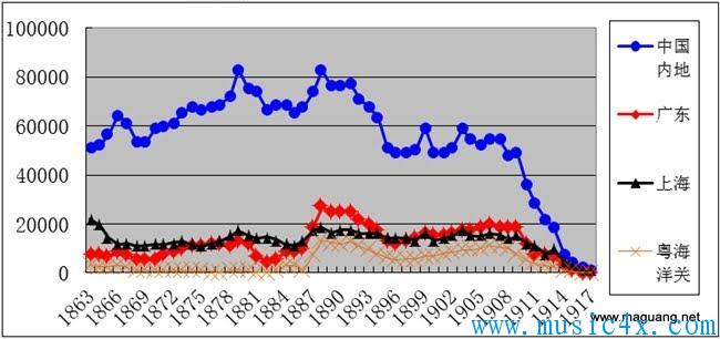 1863-1917年间通过洋关纳税进入中国内地、广东、上海的鸦片数量与通过粤海洋关的鸦片数量图