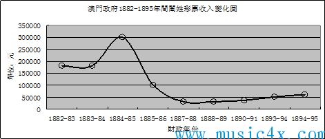 澳门政府1882-1895年间闱姓彩票收入变化图.gif